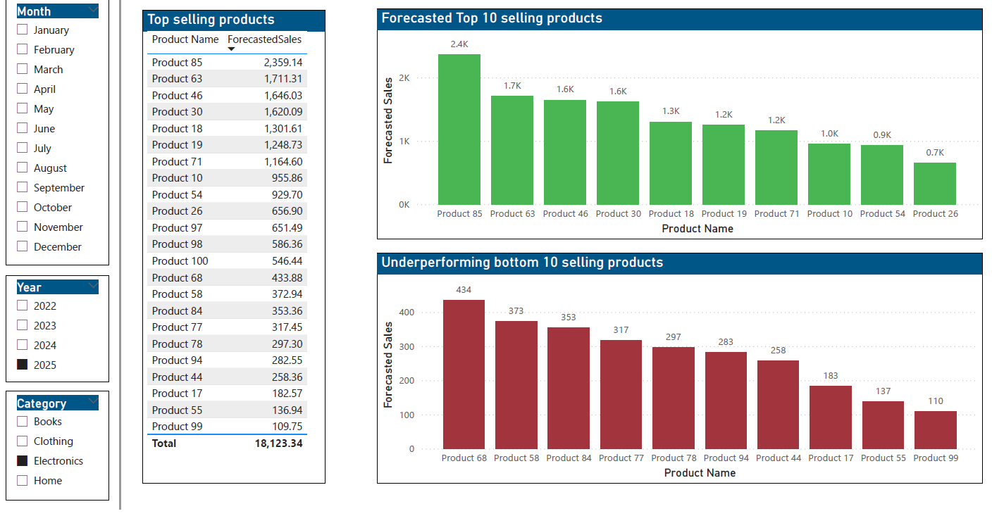 Product analysis dashboard in Power BI
